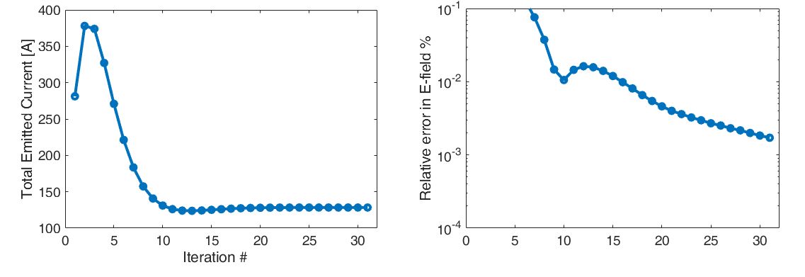 Convergence of current and field