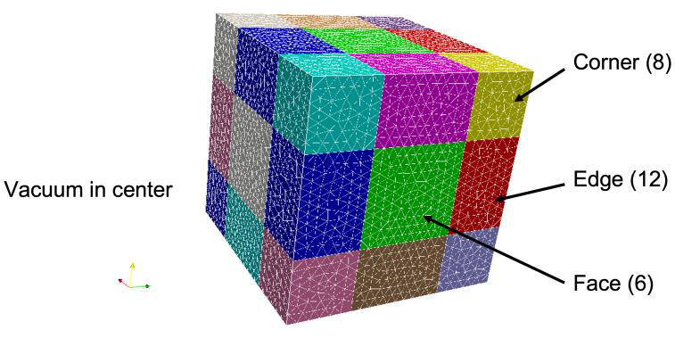 PML face, edge, and corner layers around a vacuum region