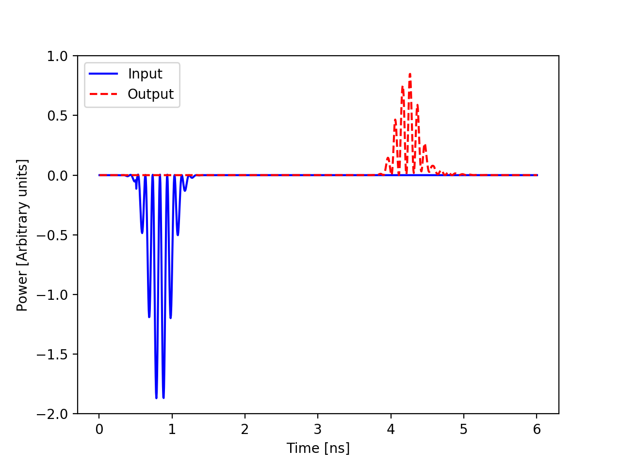 SIBC against direct simulation