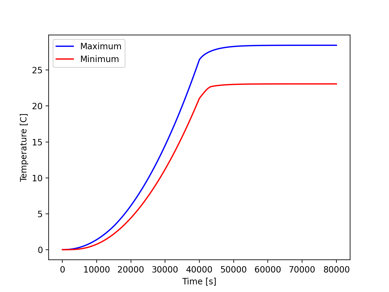 Thermal transient
