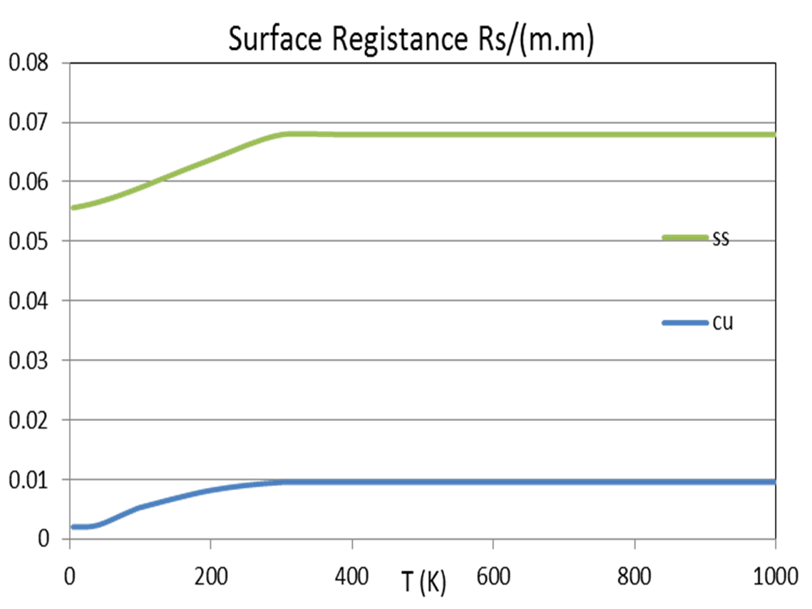 Surface resistance of copper and stainless versus temperature