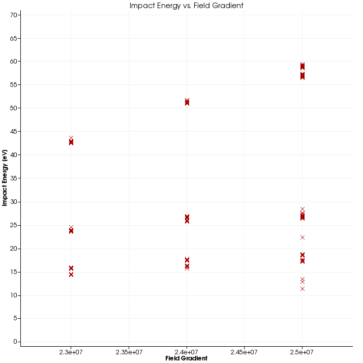 Impact energy vs field level, CW18 run