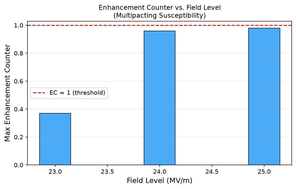 Max enhancement counter per level, S3DF 2026 run