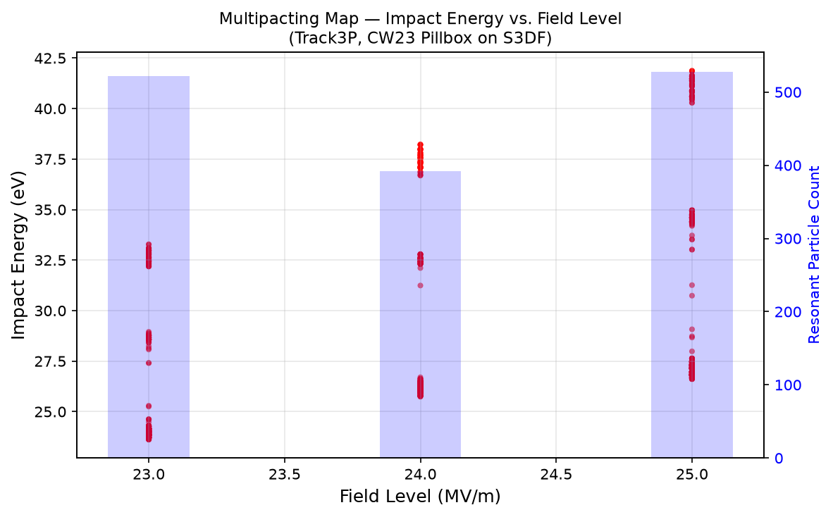 Impact energy vs field level, S3DF 2026 run