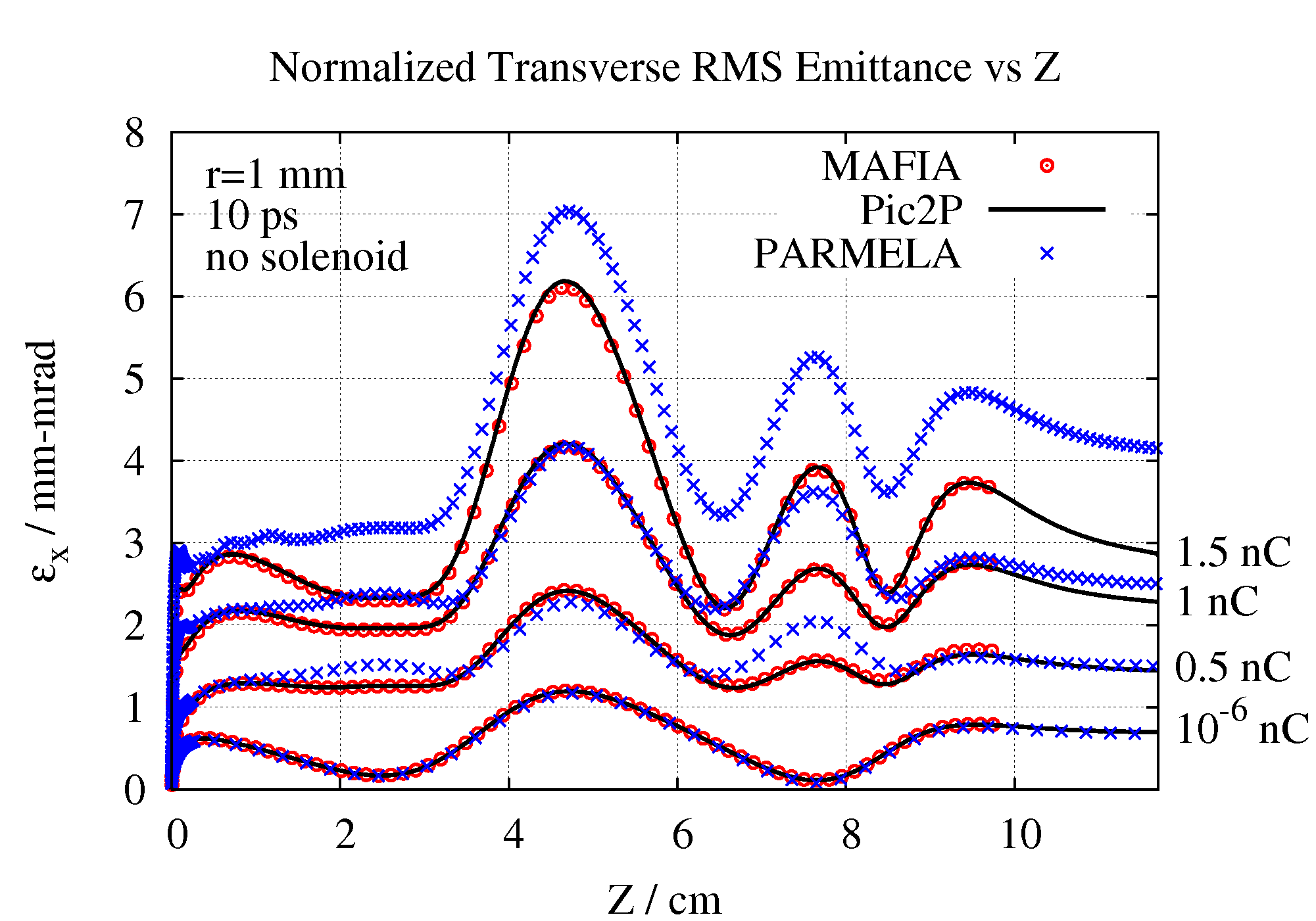 Emittance benchmark