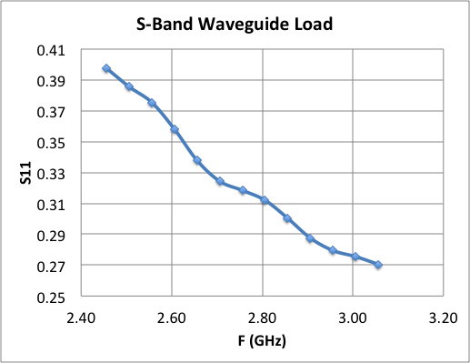 S11 of the load