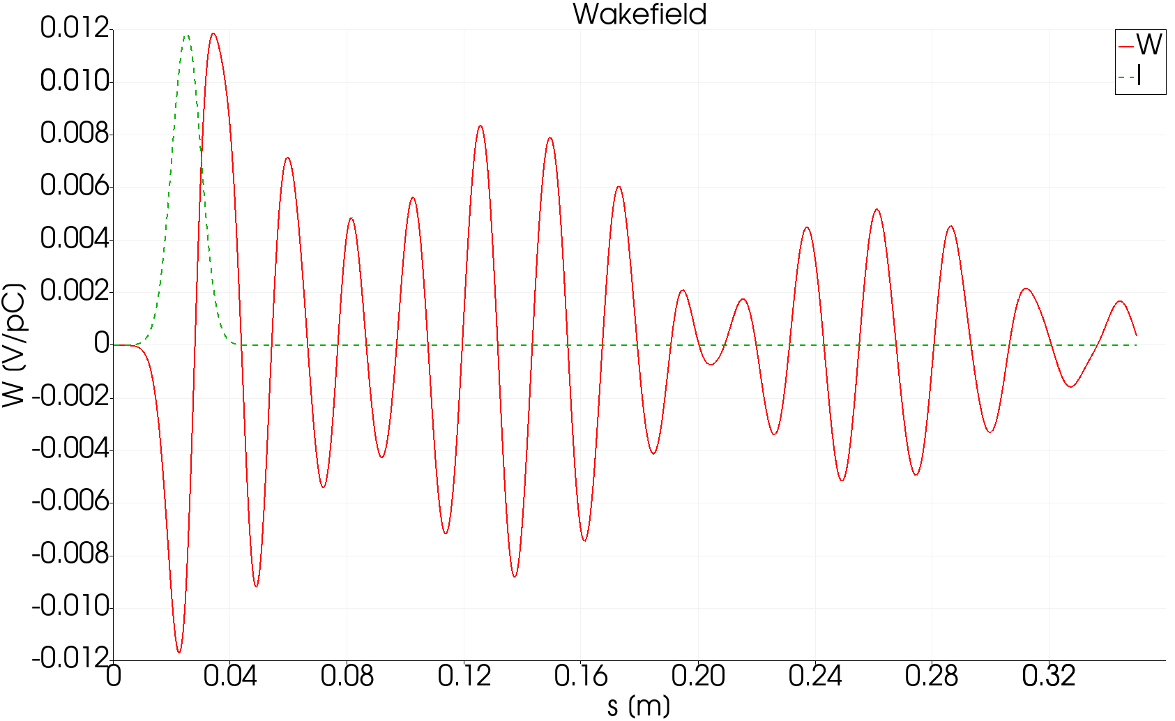 BPM longitudinal wake