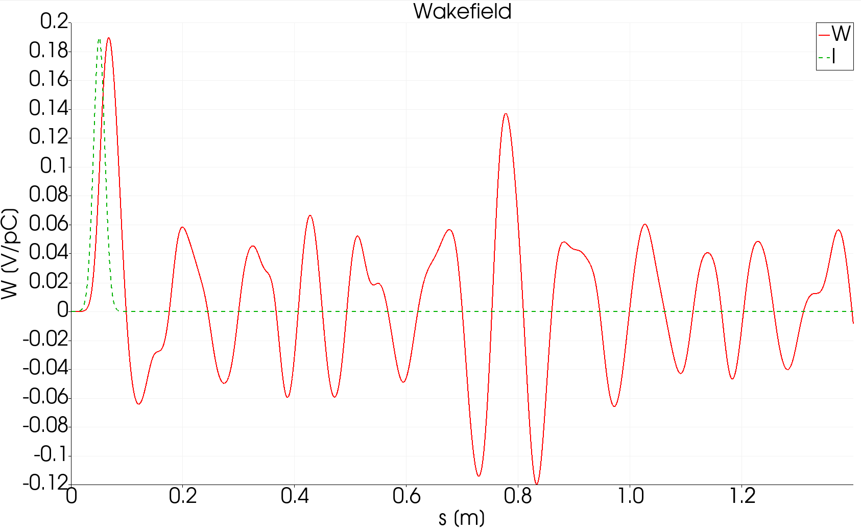 Transverse wake