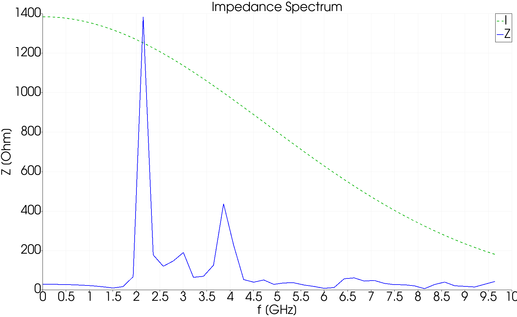 Longitudinal impedance