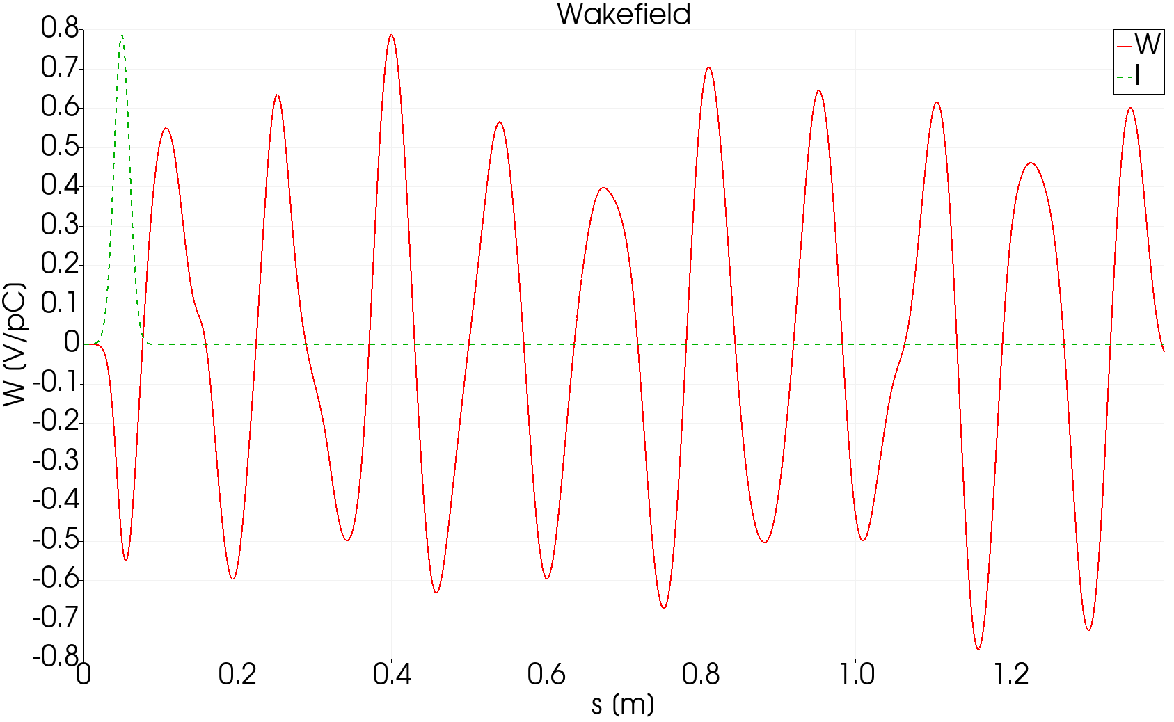 Longitudinal wake