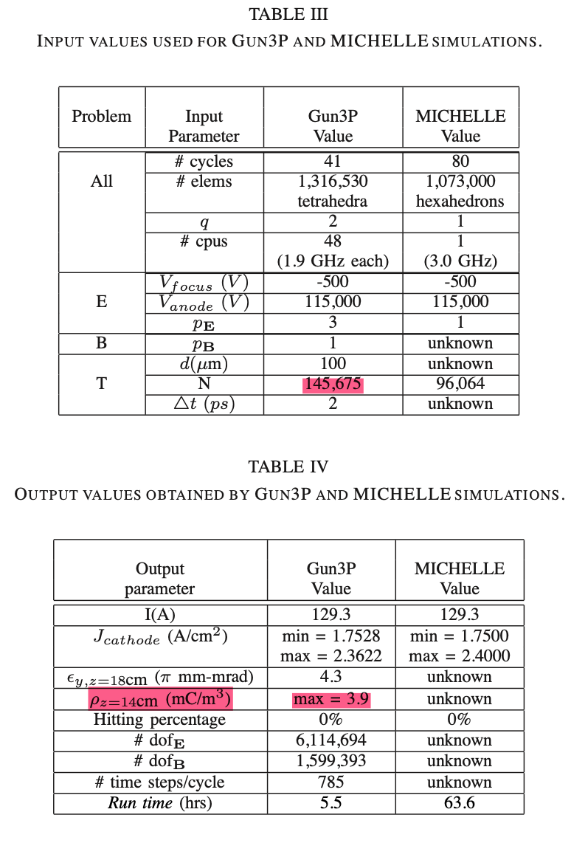 MICHELLE comparison tables