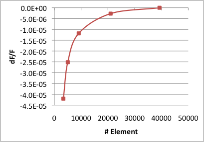 Relative frequency error versus element count