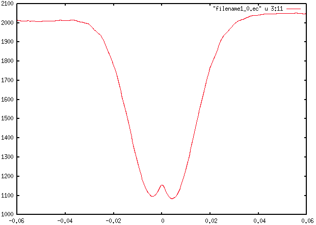 Ey amplitude along the axis