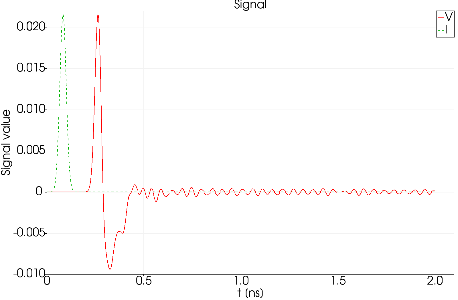 Coaxial signal