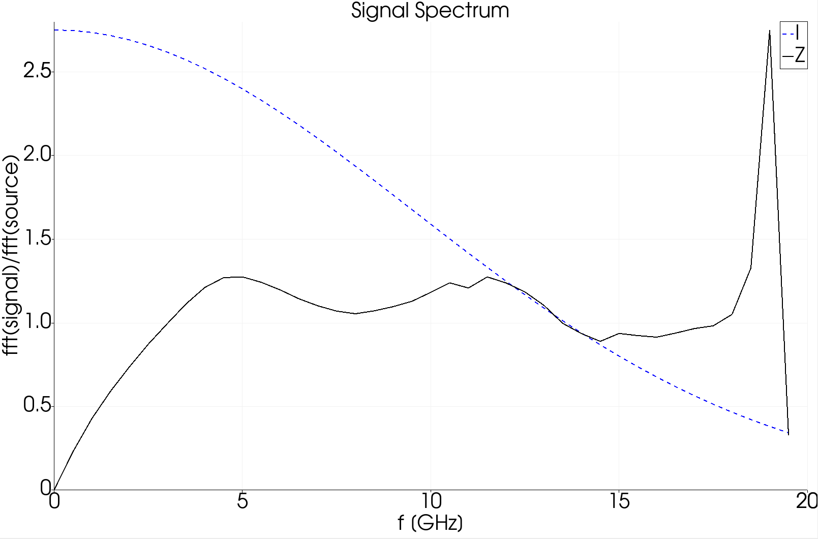 Transfer impedance