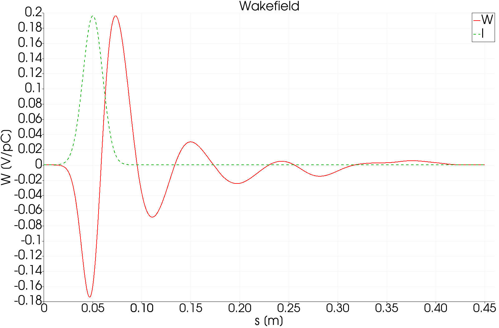 Full-order wake