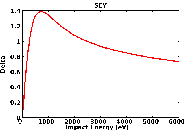 SEY curve for copper