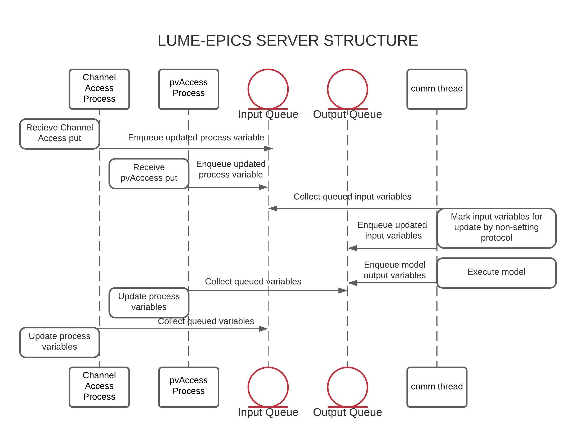 Server Structure