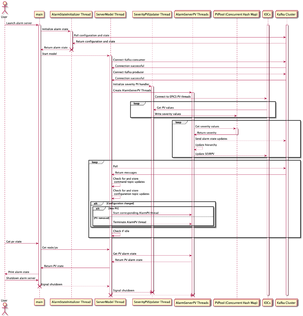 Components