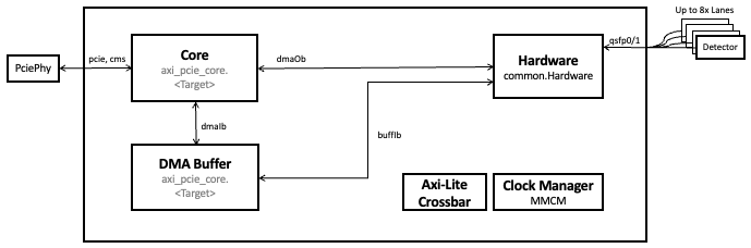 Top-level diagram of the pgp-pcie-apps firmware + software stack