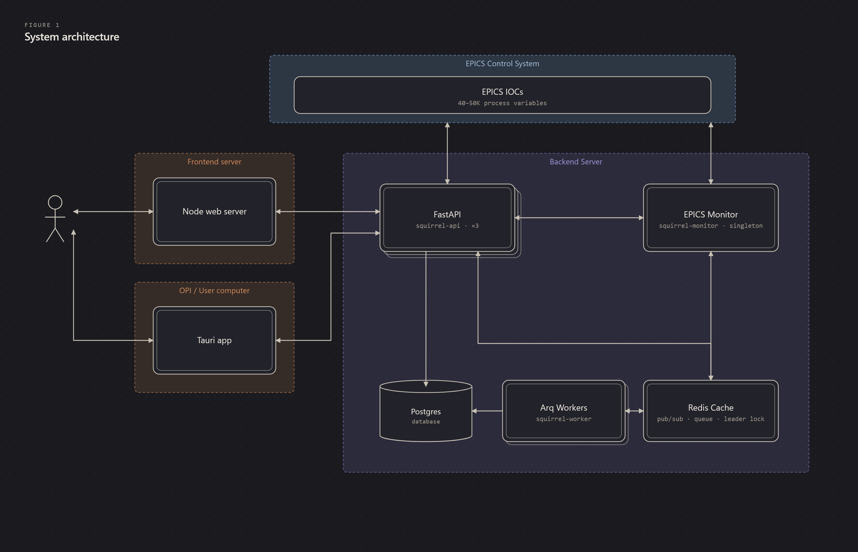 System architecture