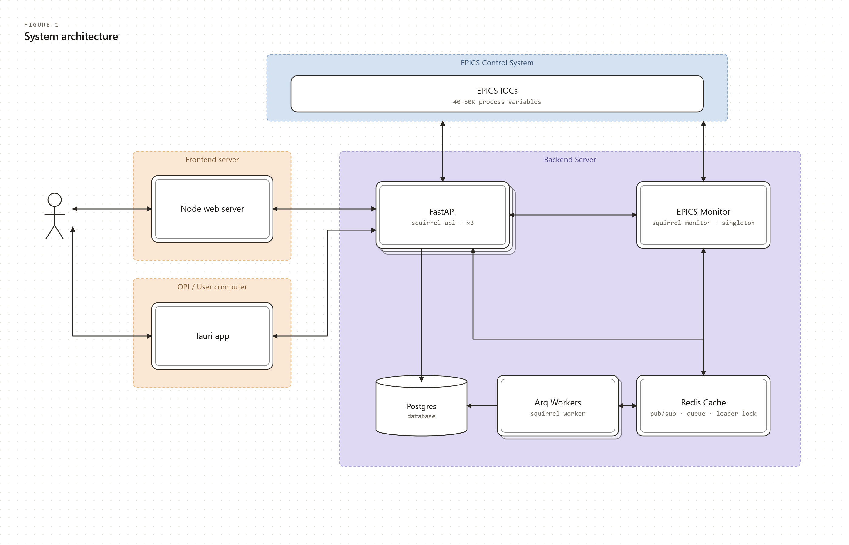 System architecture