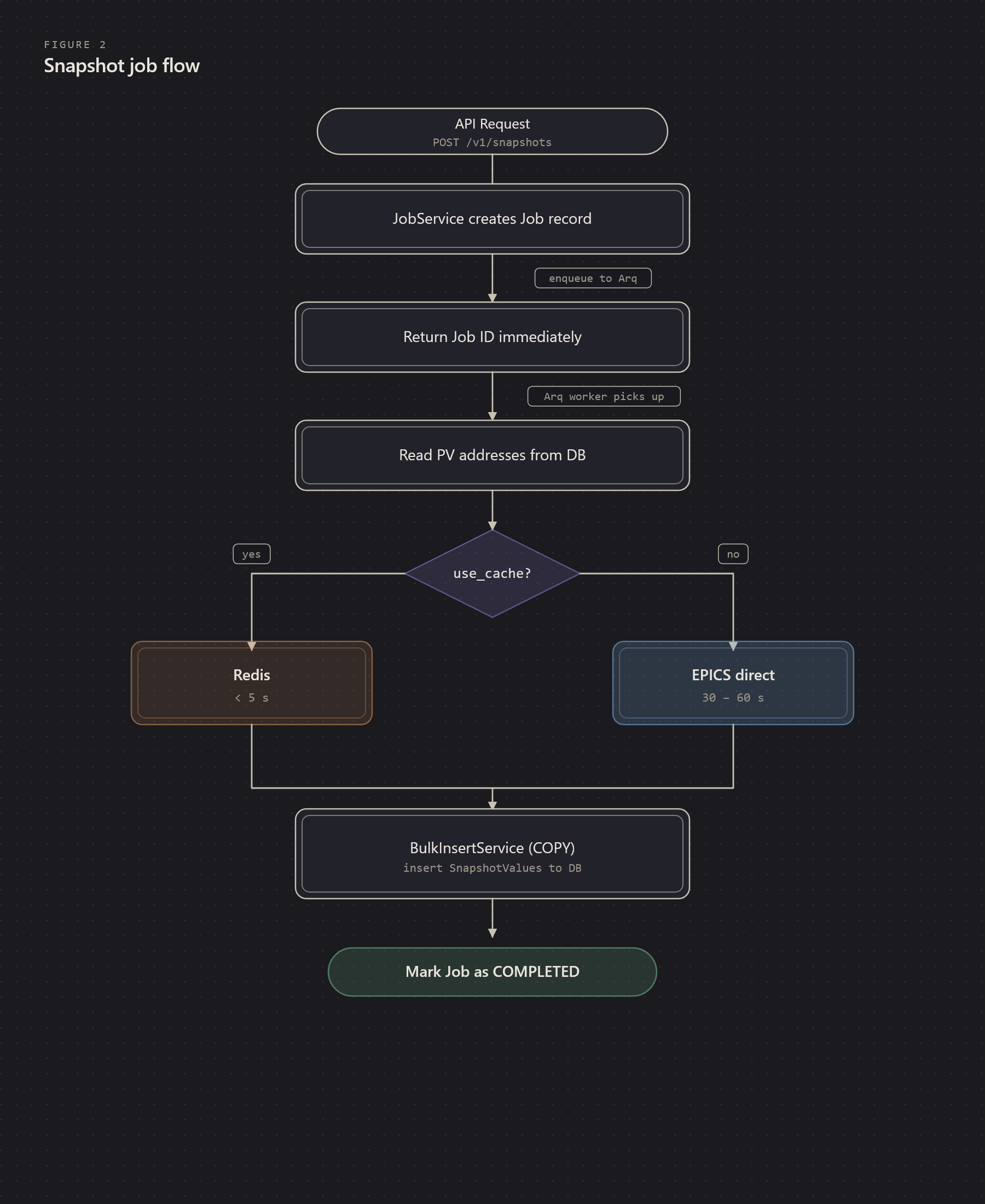 Snapshot creation flow