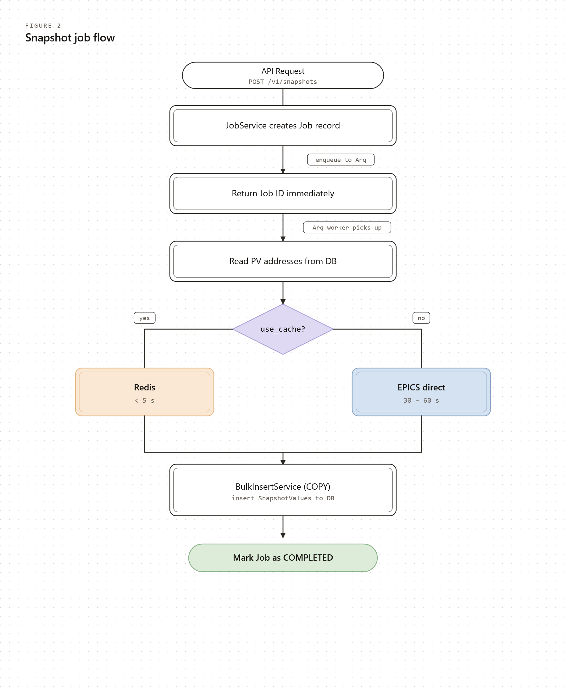 Snapshot creation flow