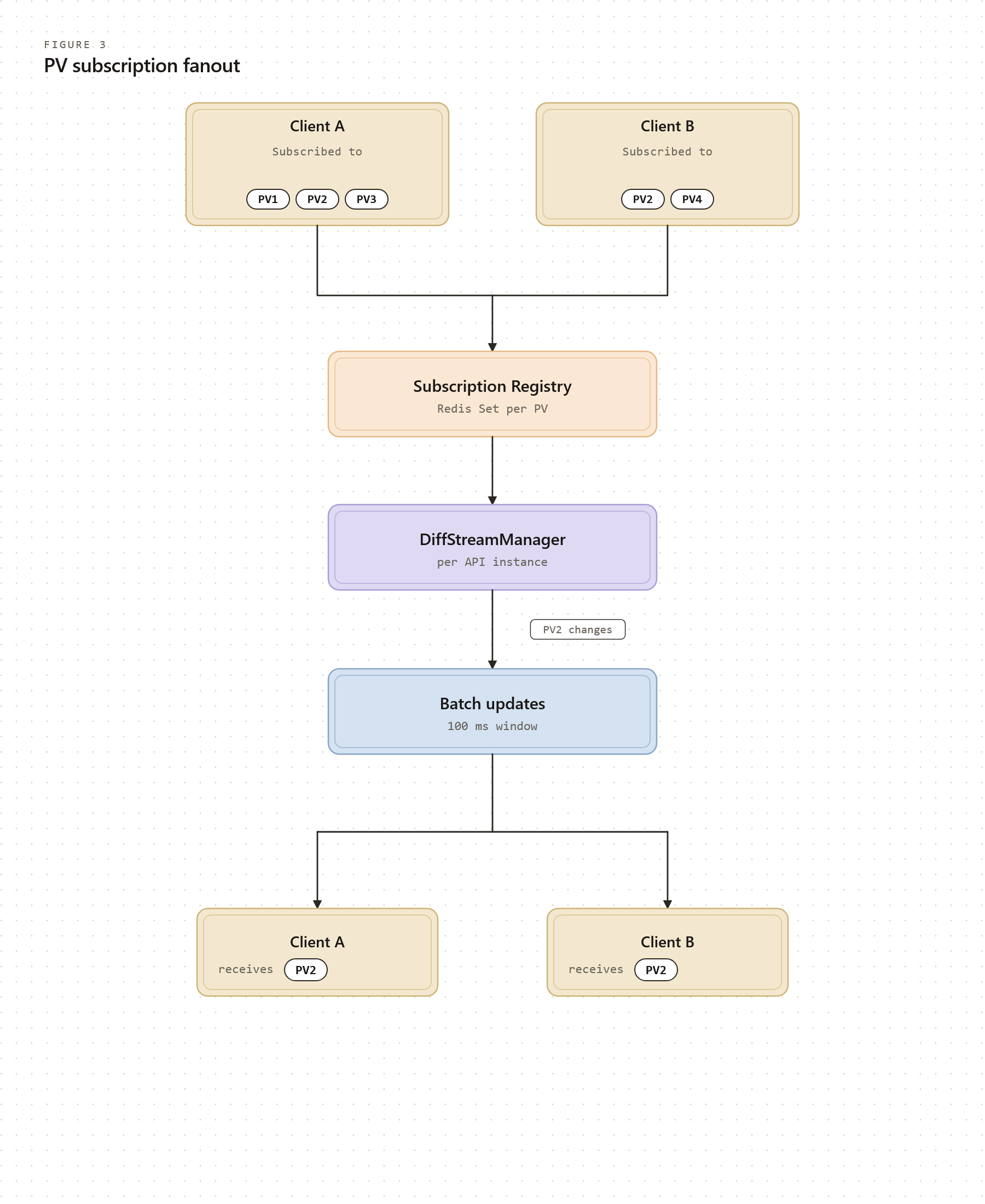 WebSocket subscription fan-out