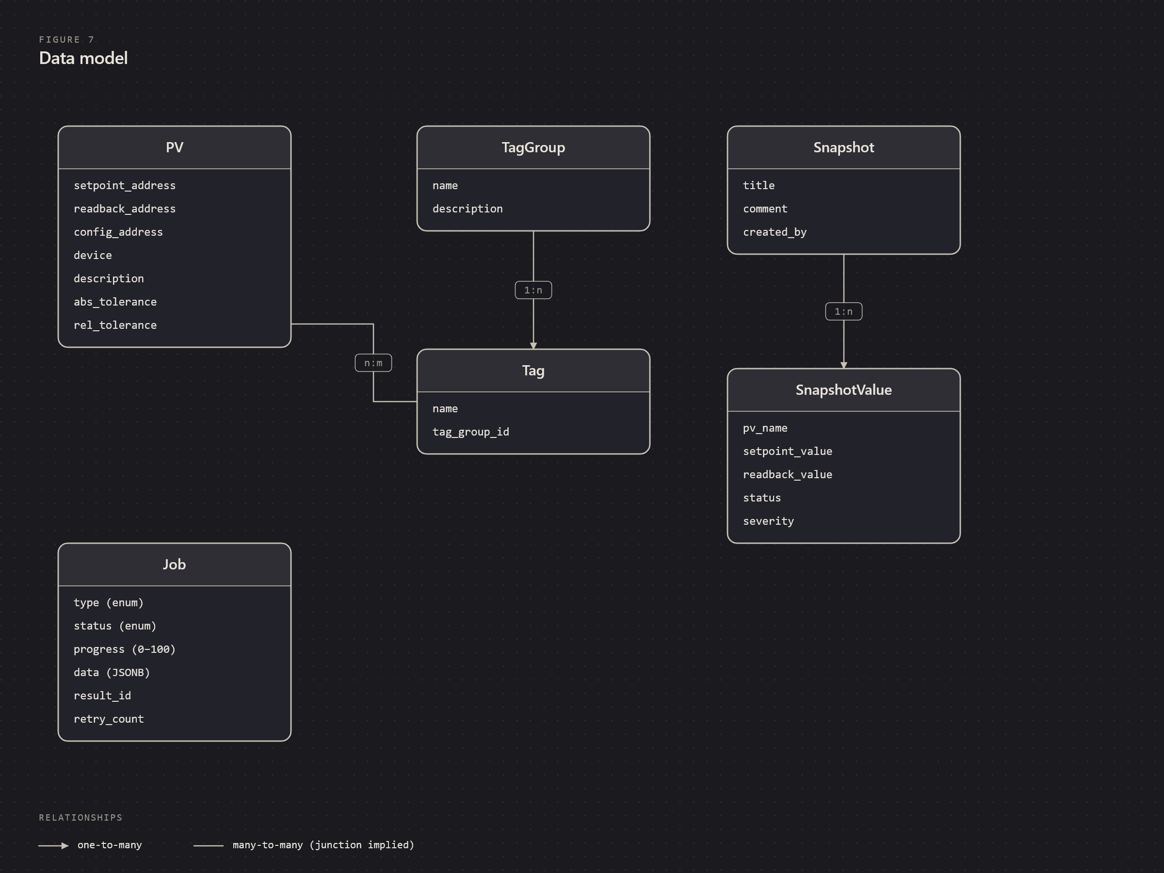 Data model