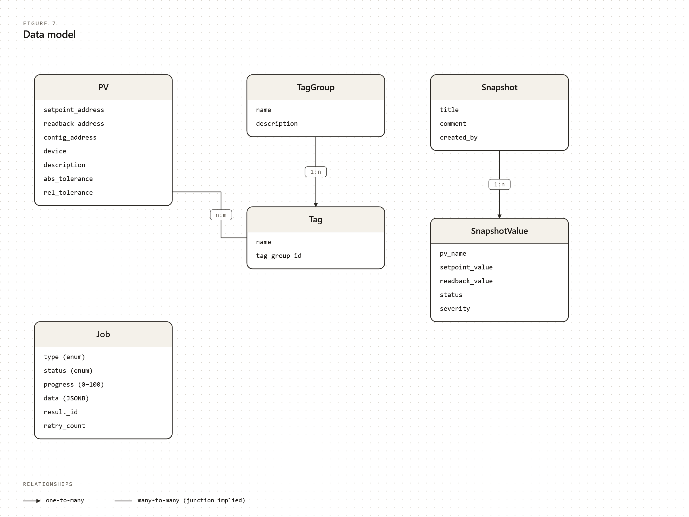 Data model