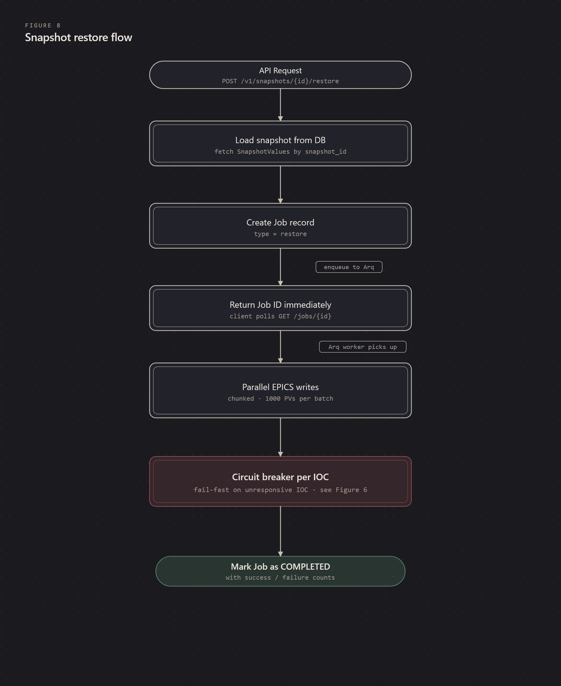 Snapshot restore flow