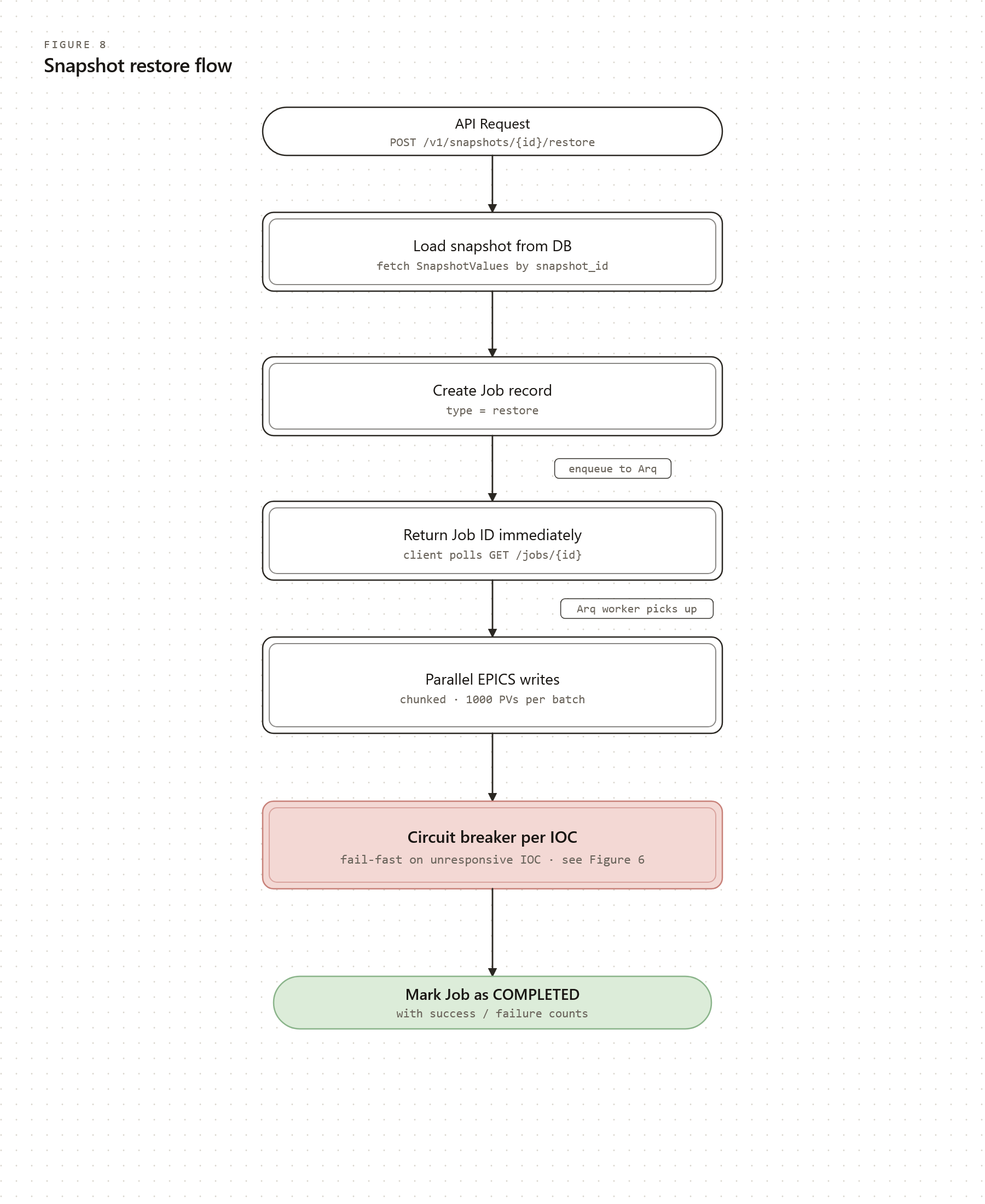 Snapshot restore flow
